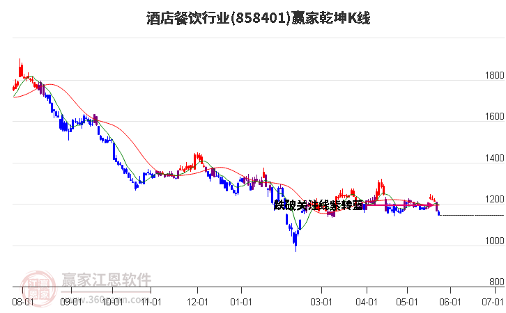 858401酒店餐饮赢家乾坤K线工具