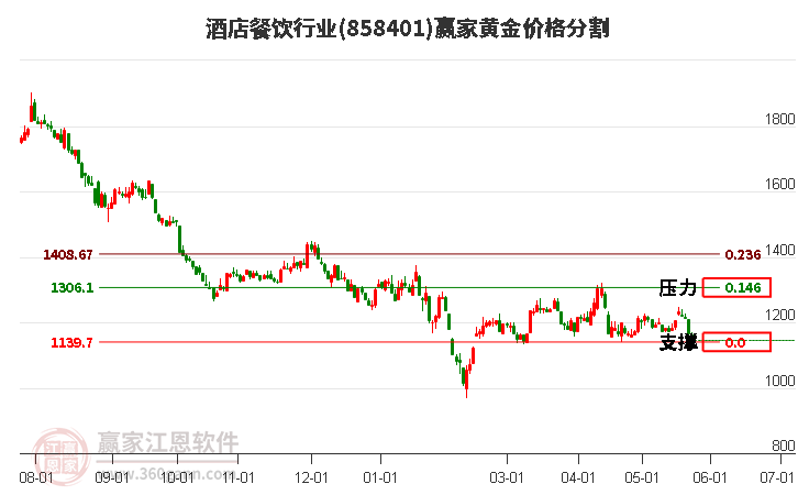 酒店餐饮行业黄金价格分割工具