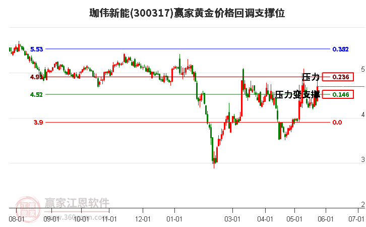 300317珈伟新能黄金价格回调支撑位工具