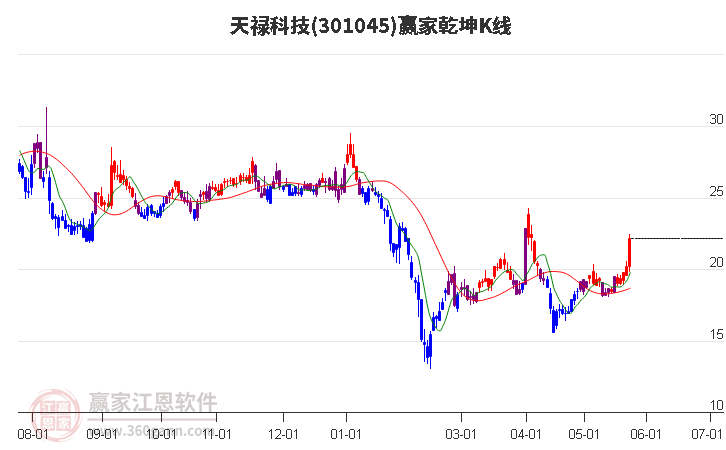 301045天祿科技贏家乾坤K線工具