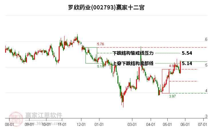 002793罗欣药业赢家十二宫工具