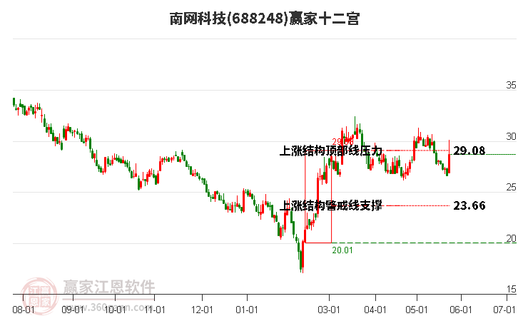 688248南网科技赢家十二宫工具