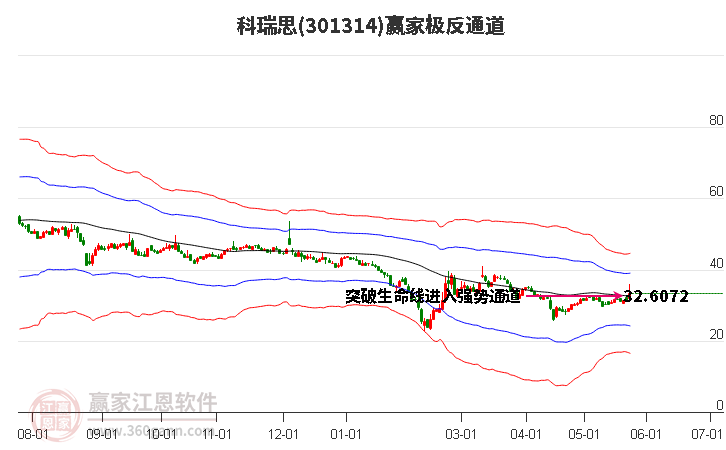 301314科瑞思赢家极反通道工具