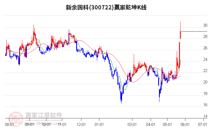 300722新余国科赢家乾坤K线工具