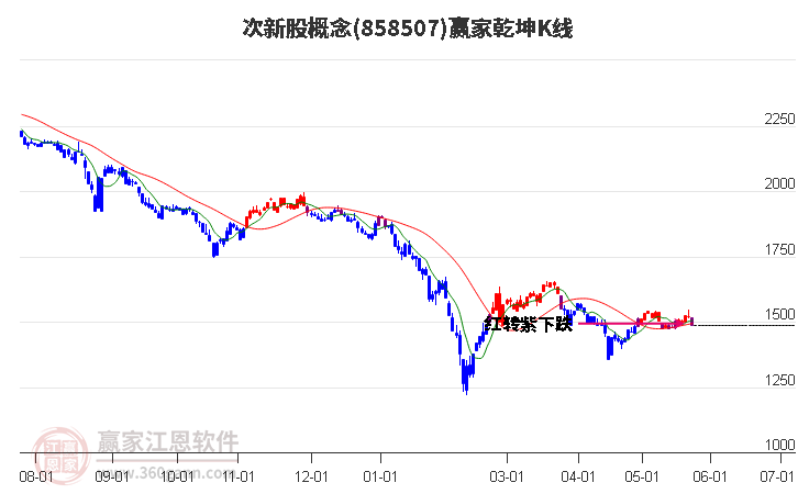 858507次新股贏家乾坤K線工具