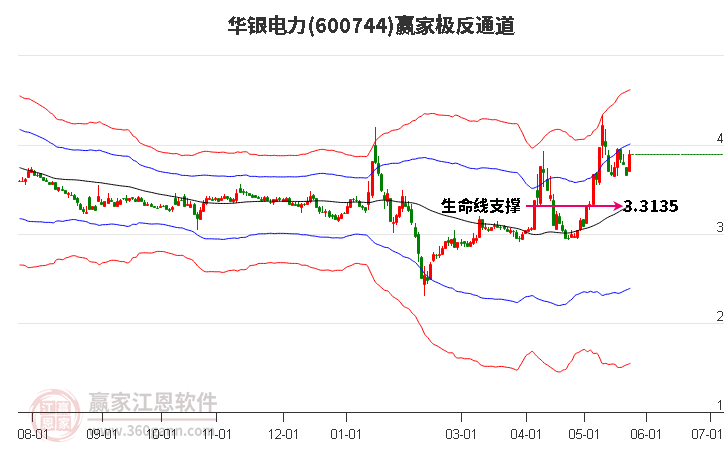 600744華銀電力贏家極反通道工具