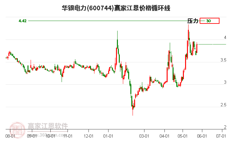 600744華銀電力江恩價(jià)格循環(huán)線工具