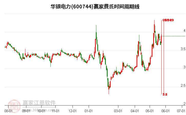 600744華銀電力費(fèi)氏時(shí)間周期線工具
