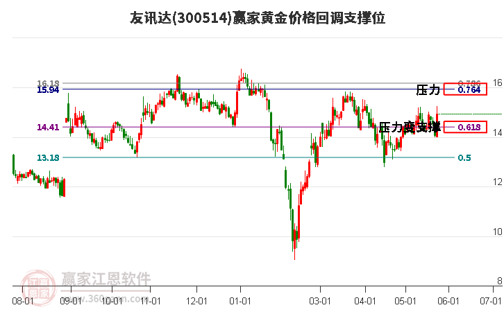 300514友讯达黄金价格回调支撑位工具