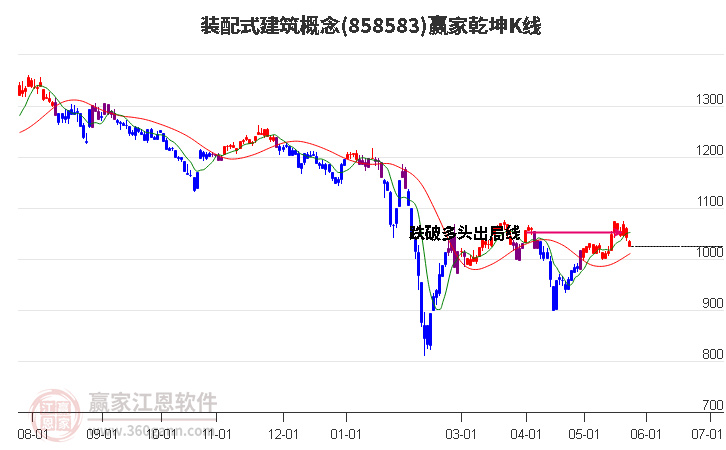 858583裝配式建筑贏家乾坤K線工具