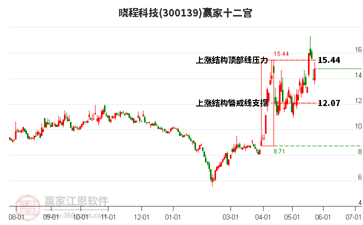 300139曉程科技贏家十二宮工具 300139曉程科技贏家十二宮工具