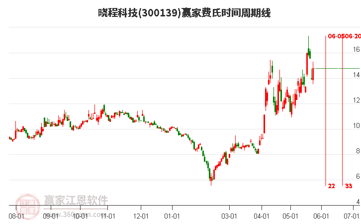 300139曉程科技費(fèi)氏時(shí)間周期線工具 300139曉程科技費(fèi)氏時(shí)間周期線工具