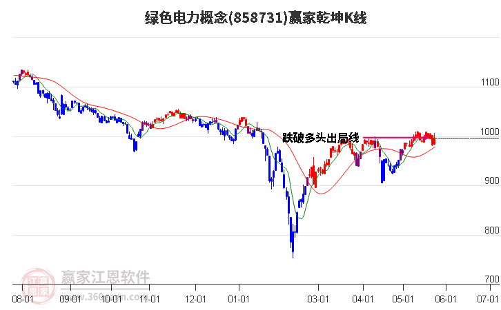 858731綠色電力贏家乾坤K線(xiàn)工具 858731綠色電力贏家乾坤K線(xiàn)工具