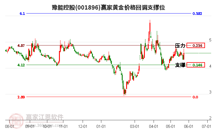 001896豫能控股黃金價(jià)格回調(diào)支撐位工具 001896豫能控股黃金價(jià)格回調(diào)支撐位工具