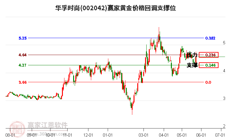 002042華孚時(shí)尚黃金價(jià)格回調(diào)支撐位工具