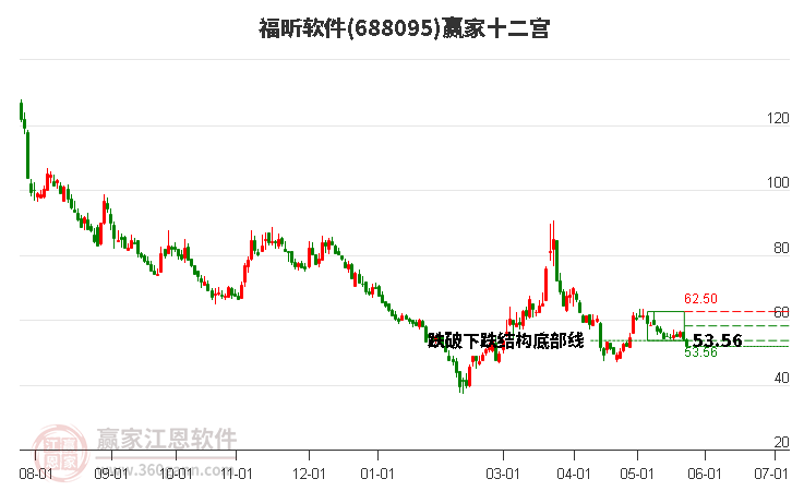 福昕软件(688095.SH)：累计耗资1377.23万元回购0.28%股份