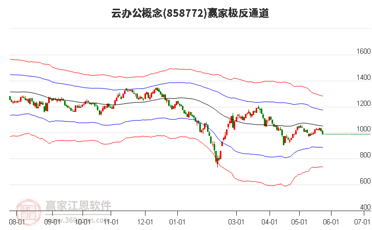 858772云辦公贏家極反通道工具