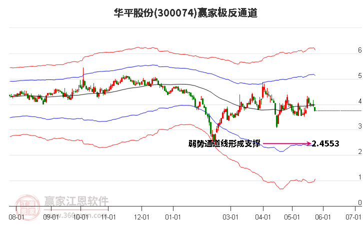 300074華平股份贏家極反通道工具
