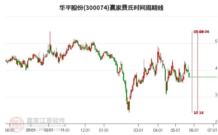 300074華平股份費氏時間周期線工具