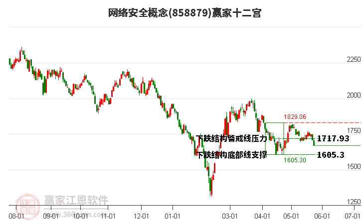 858879网络安全赢家十二宫工具