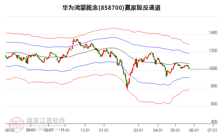 858700华为鸿蒙赢家极反通道工具