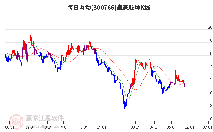 300766每日互动赢家乾坤K线工具