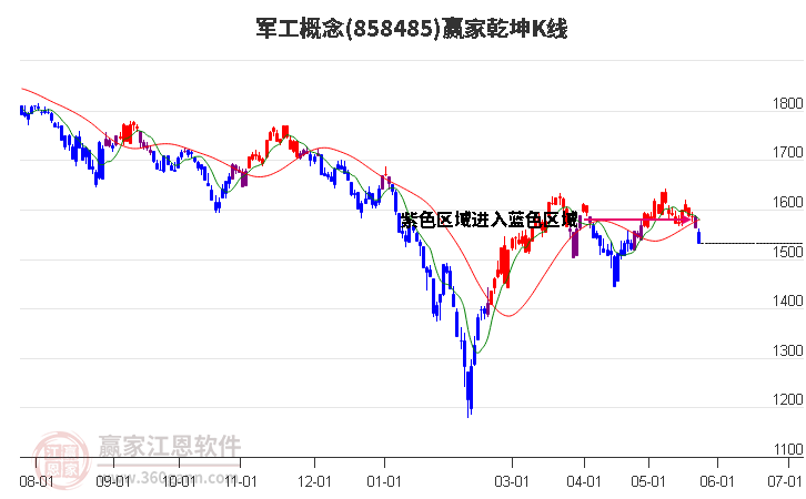 858485军工赢家乾坤K线工具