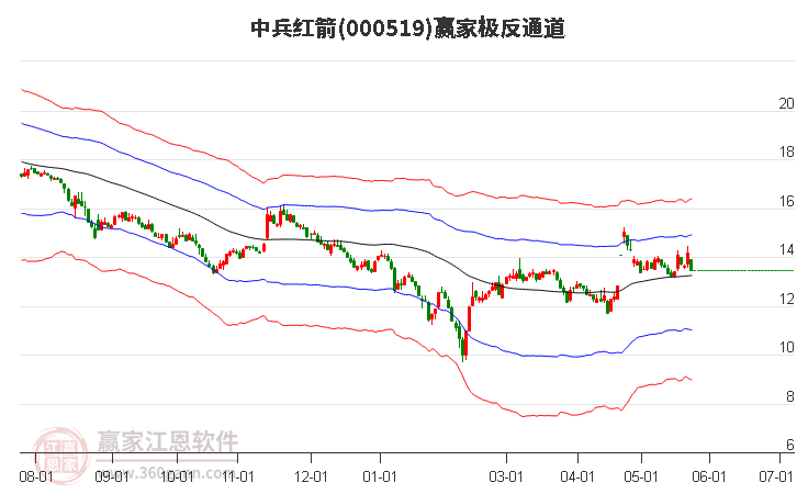 000519中兵红箭赢家极反通道工具