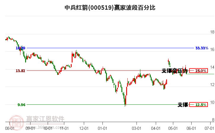 000519中兵红箭波段百分比工具