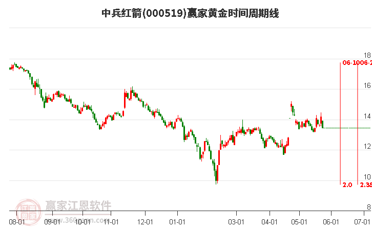 000519中兵红箭黄金时间周期线工具