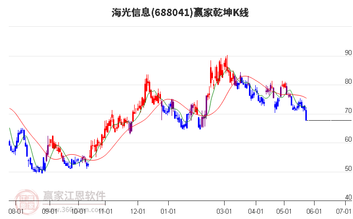 688041海光信息赢家乾坤K线工具