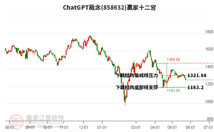 858632ChatGPT赢家十二宫工具