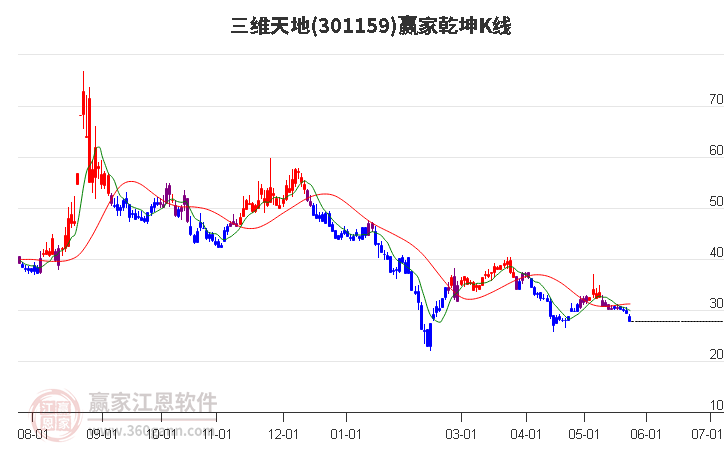 301159三维天地赢家乾坤K线工具