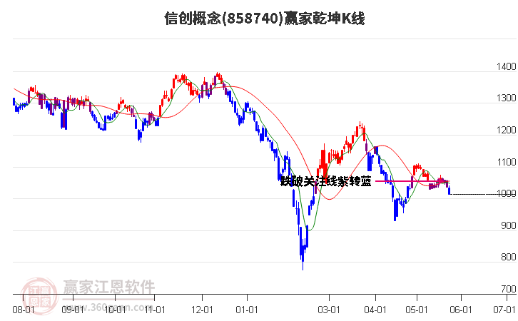 858740信創(chuàng)贏家乾坤K線工具