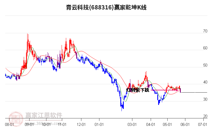 688316青云科技贏家乾坤K線工具