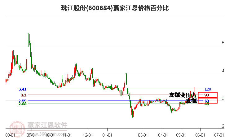 600684珠江股份江恩價格百分比工具