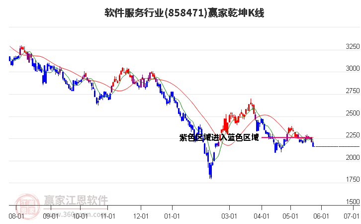 858471軟件服務(wù)贏家乾坤K線工具