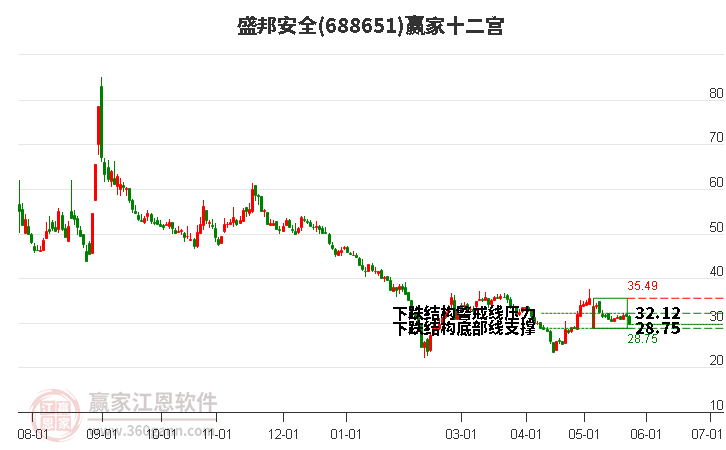 688651盛邦安全贏家十二宮工具