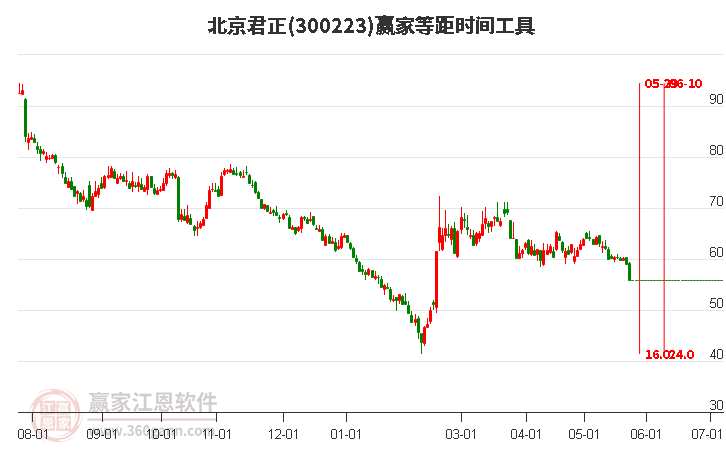 300223北京君正等距時(shí)間周期線工具 300223北京君正等距時(shí)間周期線工具