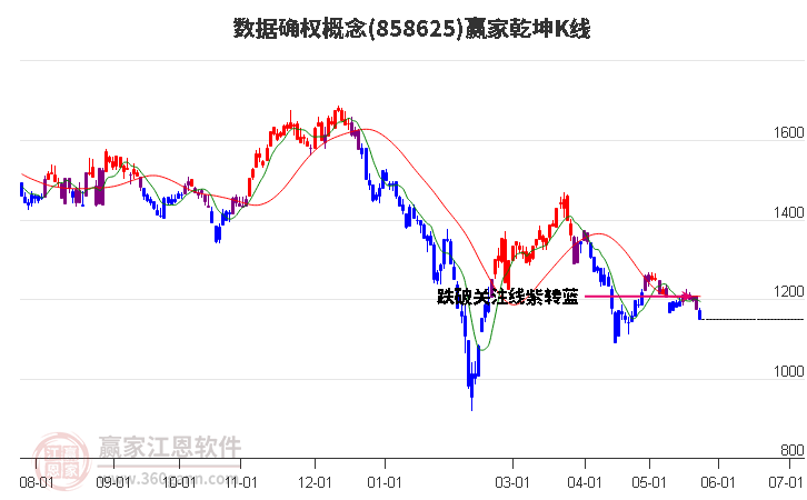 858625数据确权赢家乾坤K线工具