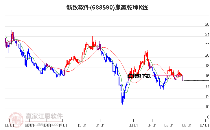 688590新致软件赢家乾坤K线工具