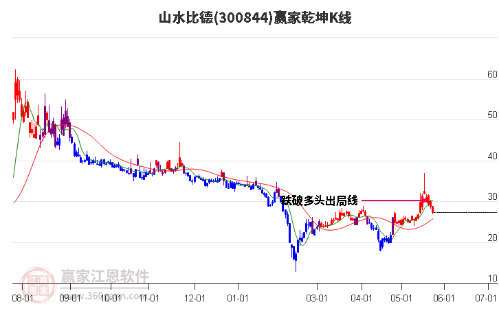 300844山水比德赢家乾坤K线工具