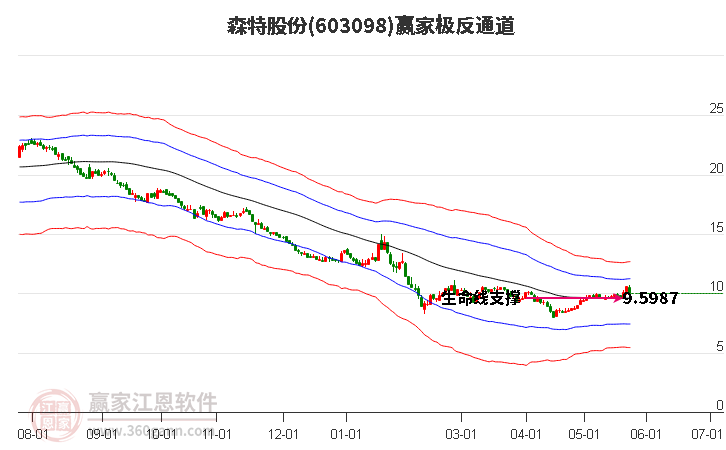 603098森特股份贏家極反通道工具