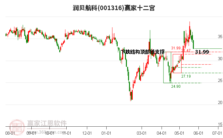 001316润贝航科赢家十二宫工具