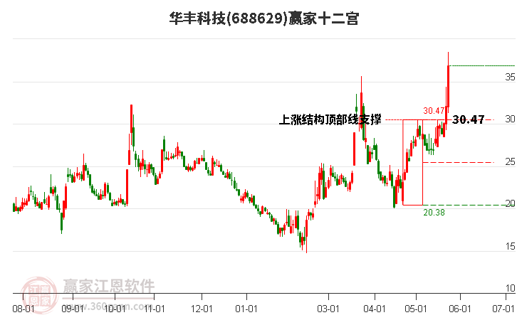 688629華豐科技贏家十二宮工具