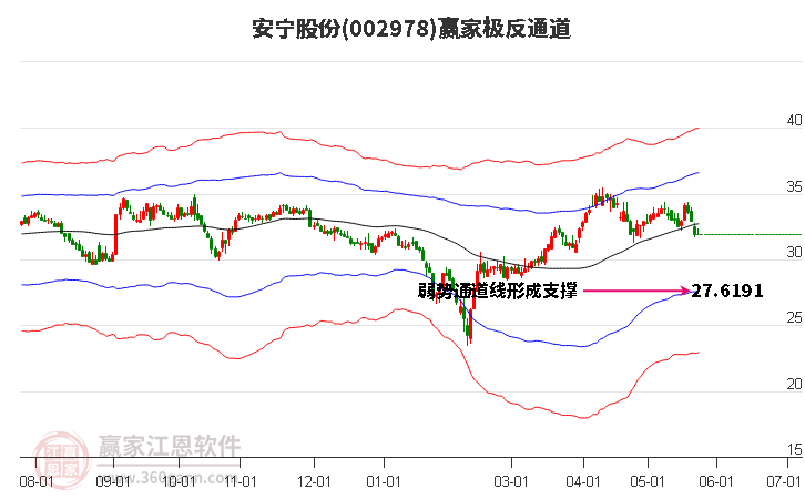 002978安寧股份贏家極反通道工具