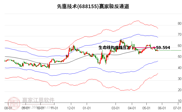 688155先惠技术赢家极反通道工具