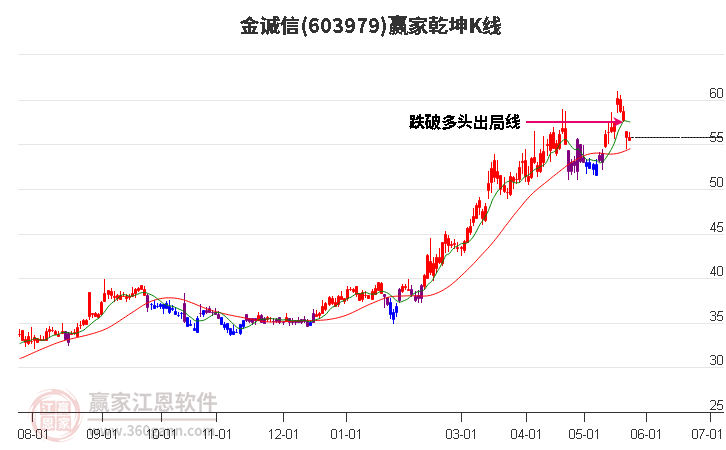 603979金誠(chéng)信贏家乾坤K線工具