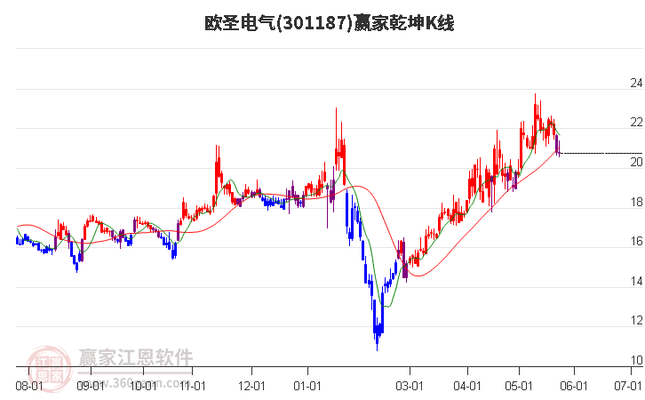 301187歐圣電氣贏家乾坤K線工具 301187歐圣電氣贏家乾坤K線工具