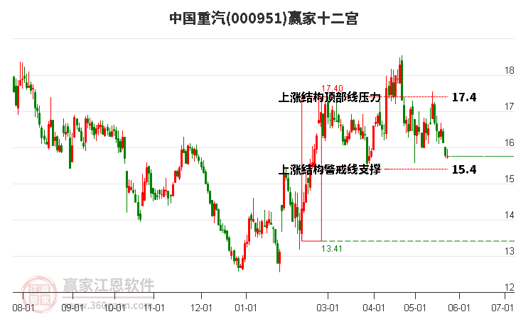 000951中國重汽贏家十二宮工具